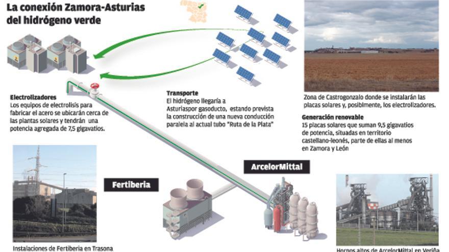Infografía sobre la producción de hidrógeno verde con destino a Asturias.