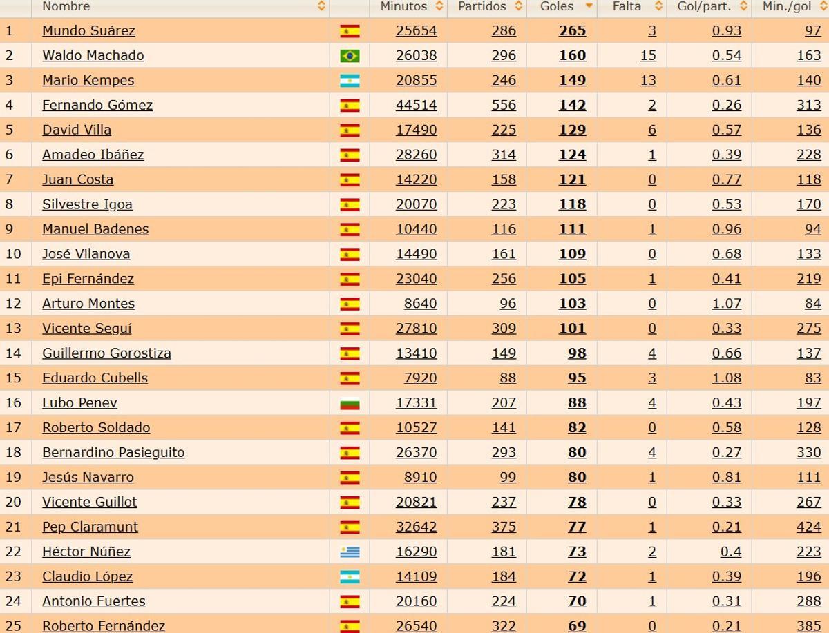 Los 25 máximos goleadores en la historia del Valencia CF, según la base de datos Ciberche