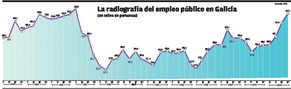 El COVID empuja al empleo público a su cifra más alta en Galicia en los últimos ocho años