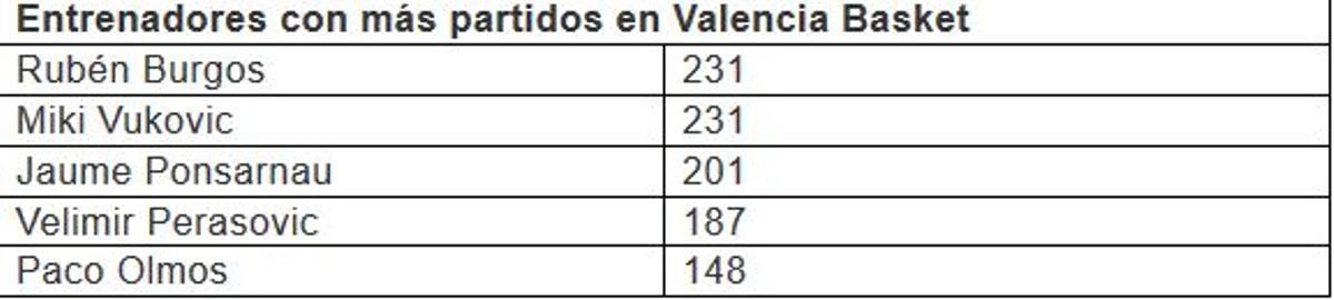 Top 5 de entrenadores con más partidos en el Valencia Basket