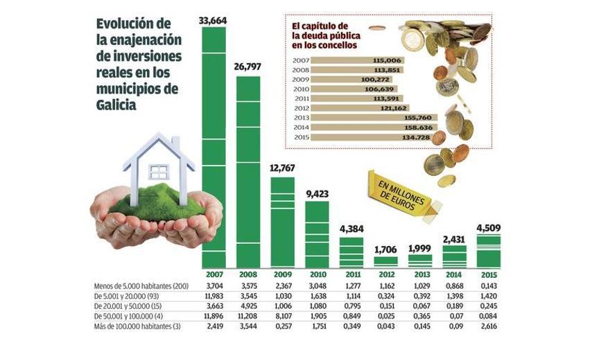 Los concellos doblan sus ingresos por la venta de suelo pero son la séptima parte que en 2007