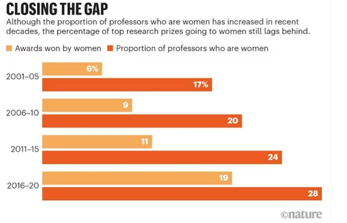 Porcentaje de premios de ciencia otorgados a mujeres (naranja claro) y proporción de mujeres profesoras de universidad (naranja oscuro).