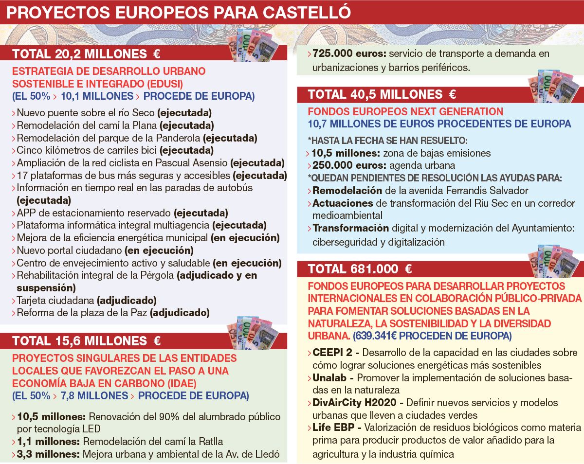 Gráfico con los proyectos europeos para Castelló.