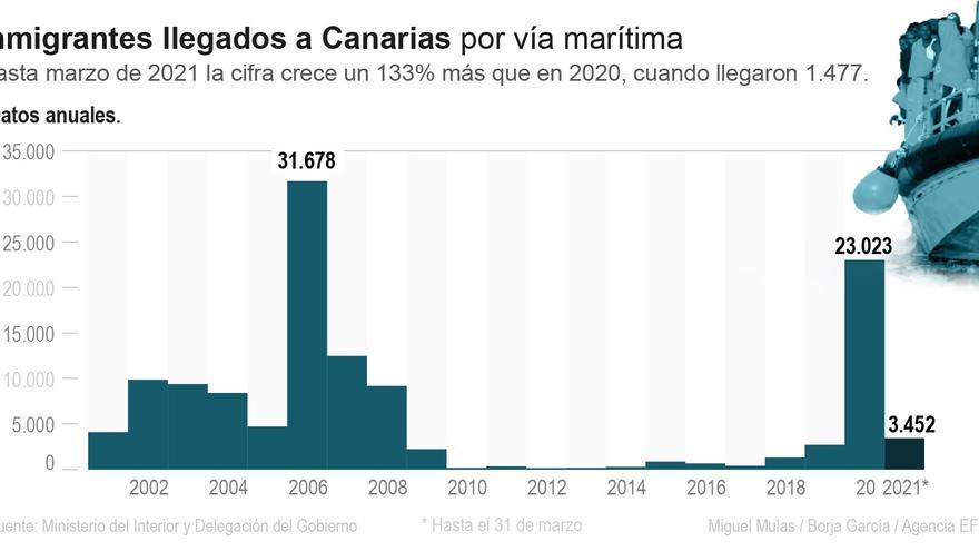 La llegada de migrantes a Canarias acelera de nuevo y regresa a tasas de 2020