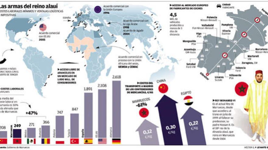 La crisis ataca las relaciones comerciales con Marruecos