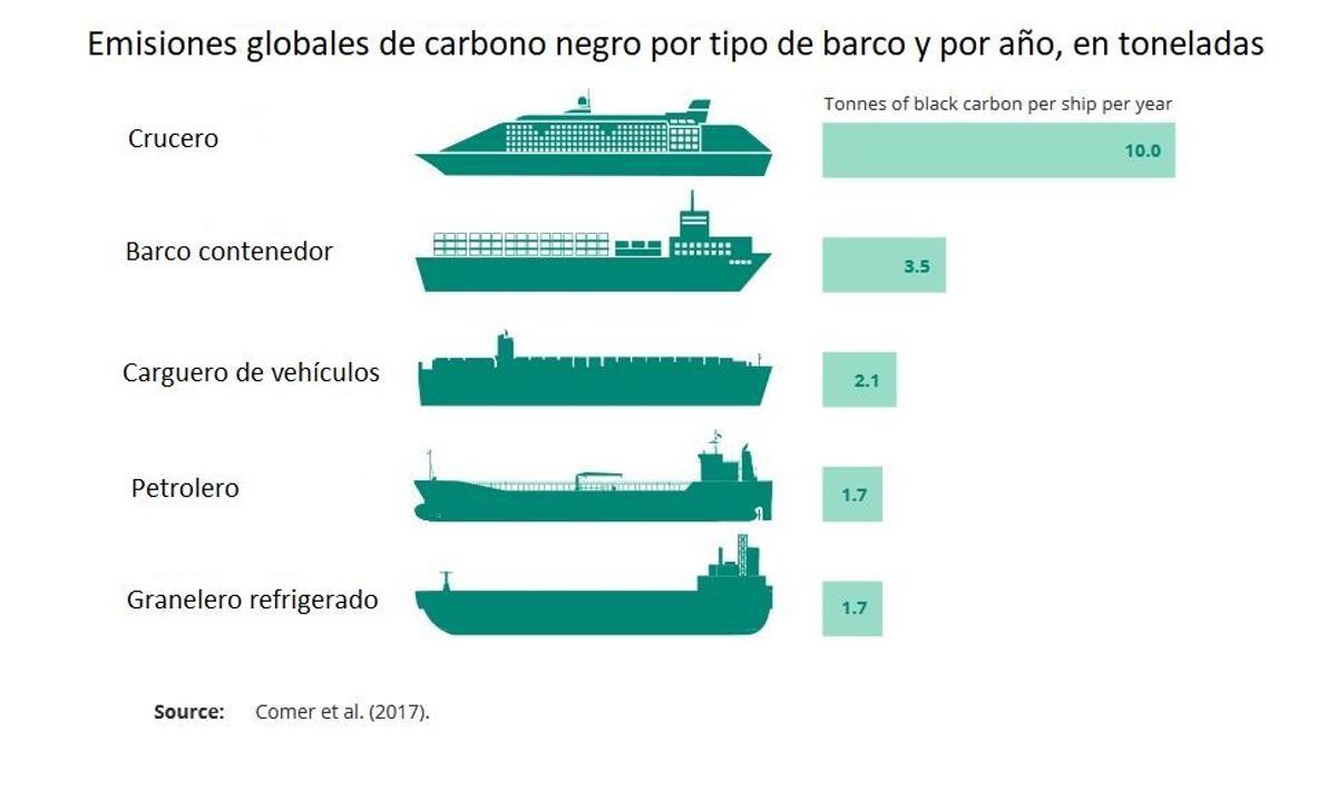 Emisiones de carbono negro por tipo de barco y año, en toneladas