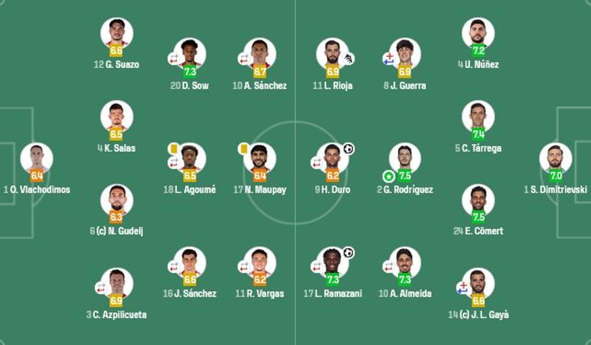 Las alineaciones del Sevilla - Valencia