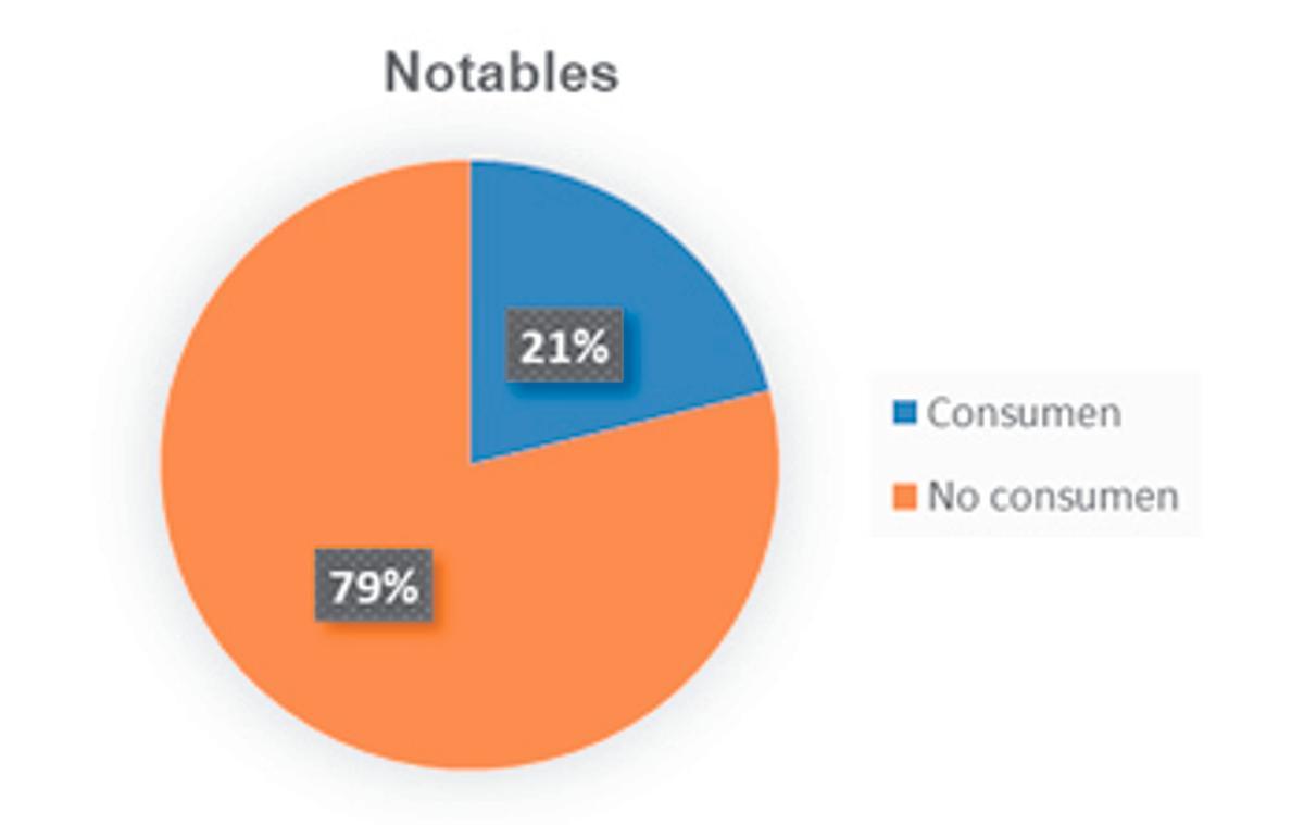 Notables obtenidos según consumo de alcohol.