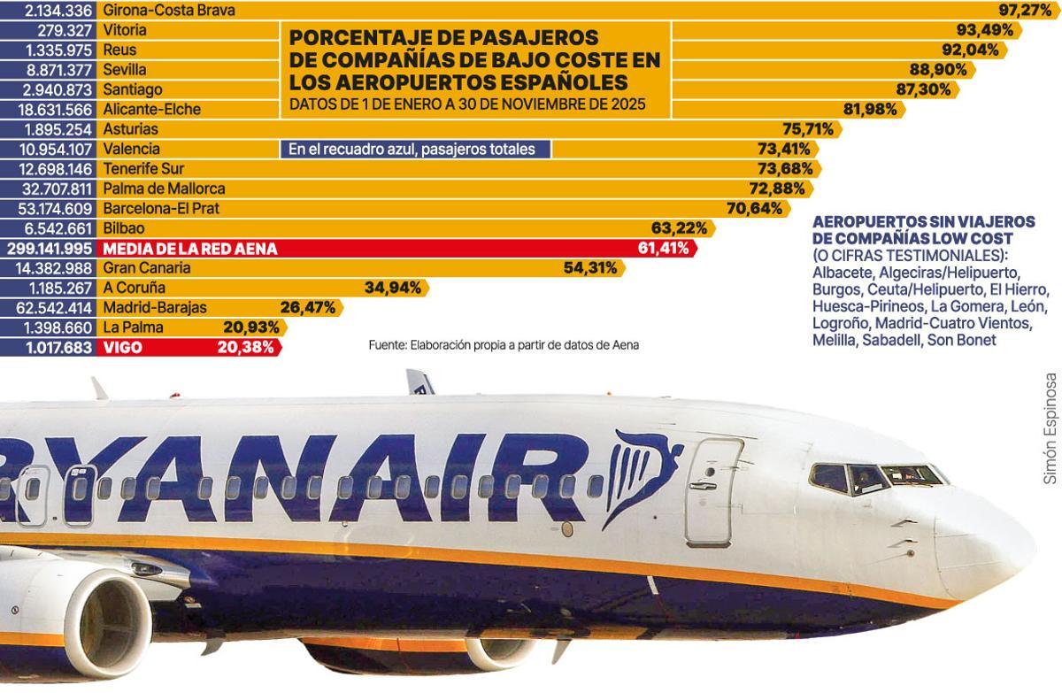 Porcentaje de pasajeros de compañías de bajo coste en aeropuertos españoles