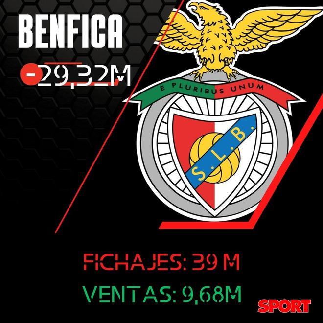 El balance de fichajes y ventas del Benfica