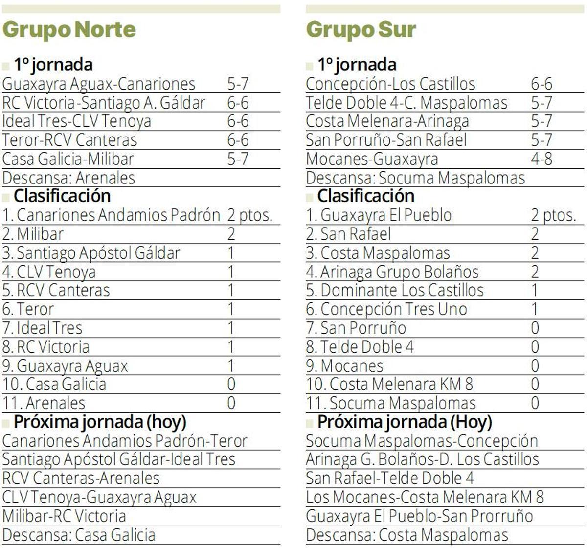 Clasificación de la Liga Insular de dominó