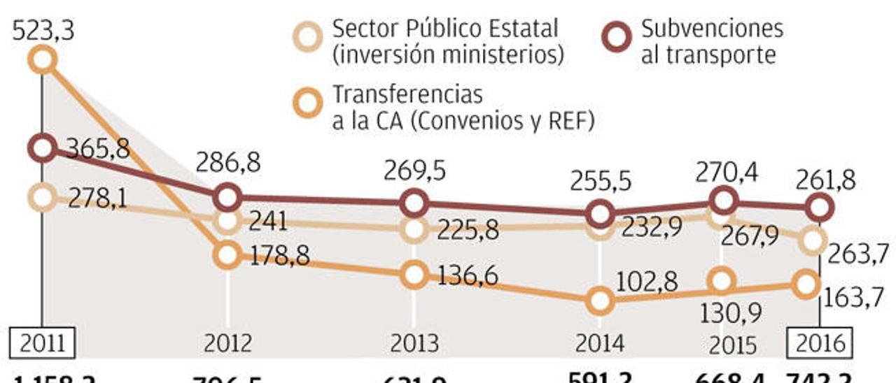 Fomento eleva la aportación del Estado a Canarias