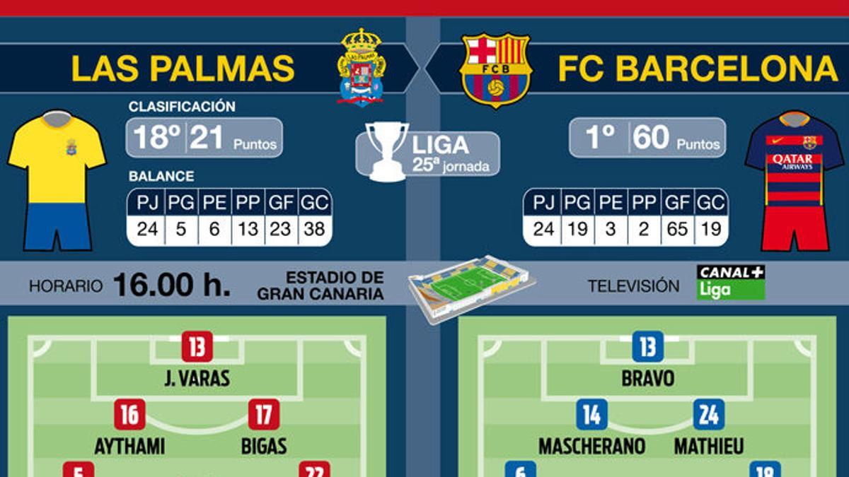 11 probables de Las Palmas y FC Barcelona