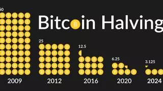 Nerviosismo sobre el precio del Bitcoin: ¿qué ha pasado con el efecto del 'halving'?