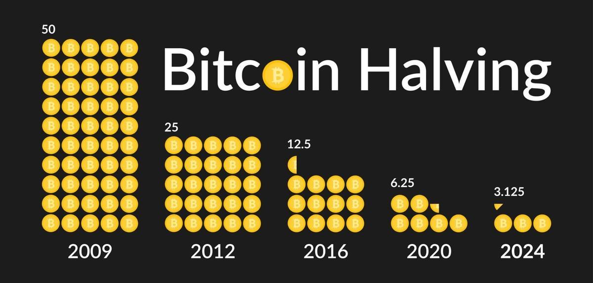 Qué es el halving de Bitcoin.png