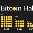 Qué es el halving de Bitcoin.png