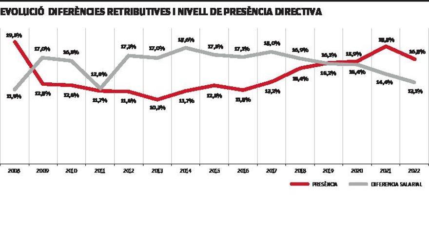 Torna a caure la xifra de dones  directives i cobren un 13% menys