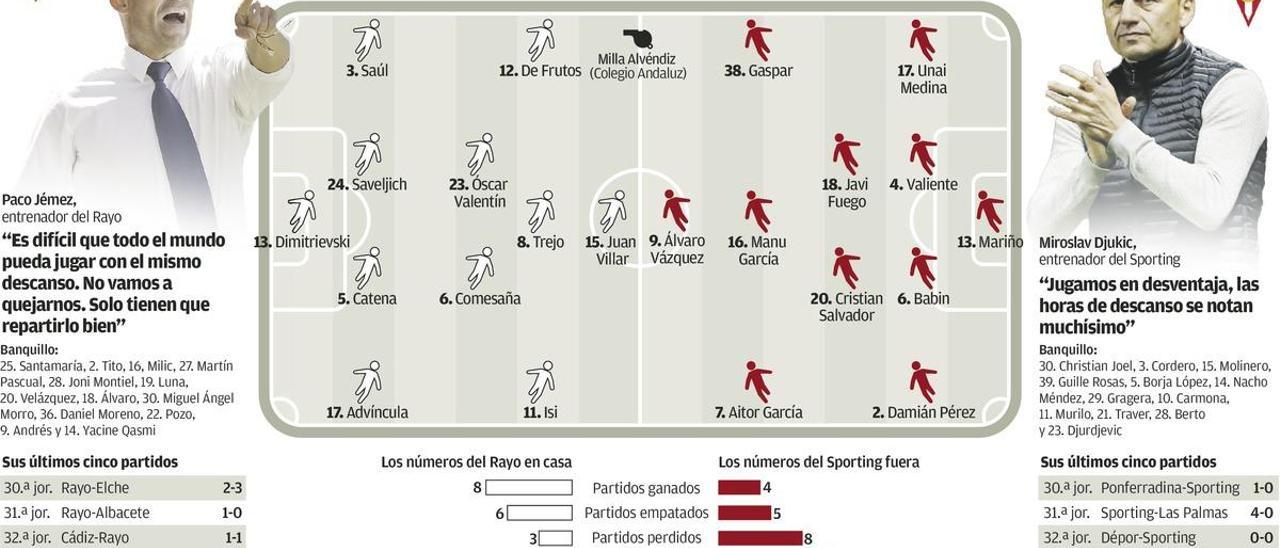 El Sporting se la juega en Vallecas