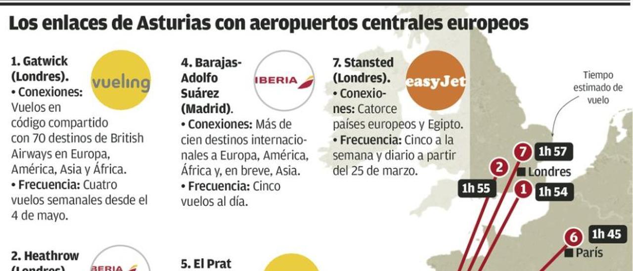 Asturias enlazará con 300 destinos vía Londres y ahora busca más vuelos a París