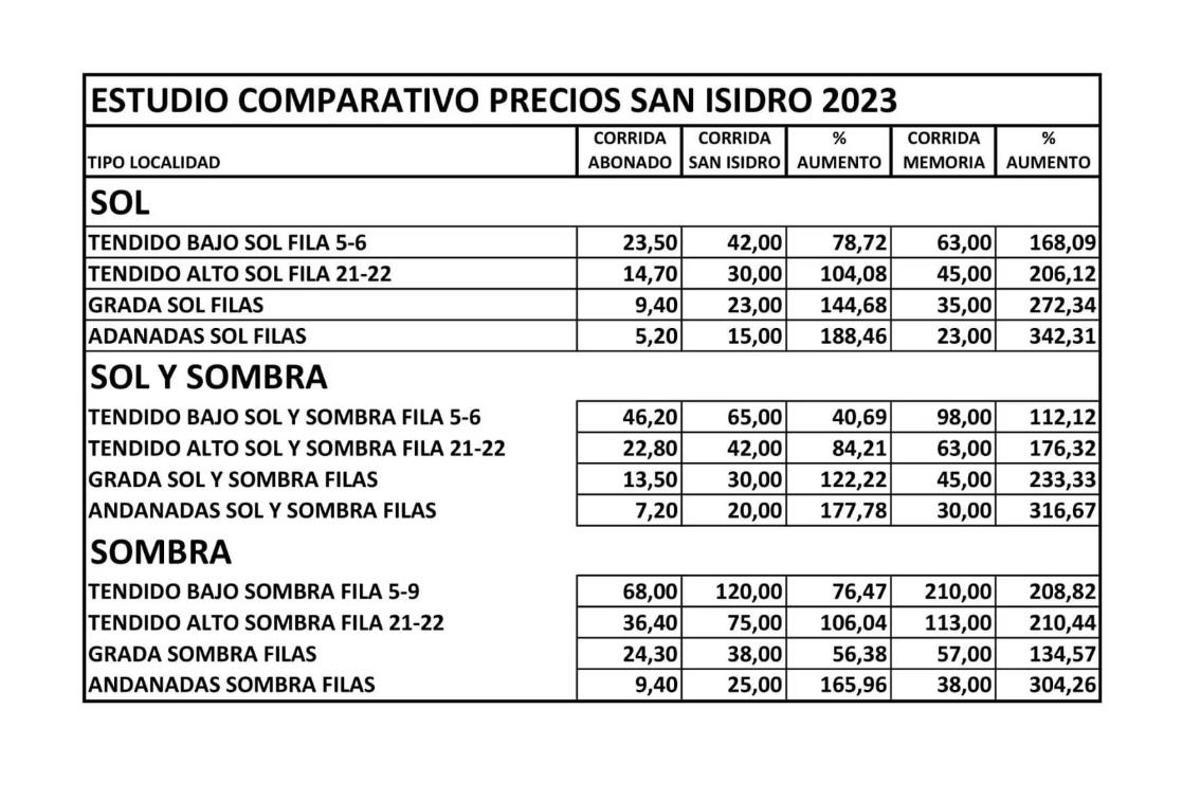 Precios de las entradas a los toros de San Isidro 2023