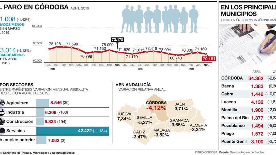 El paro baja un 1,42% y deja a Córdoba con 70.161 desempleados