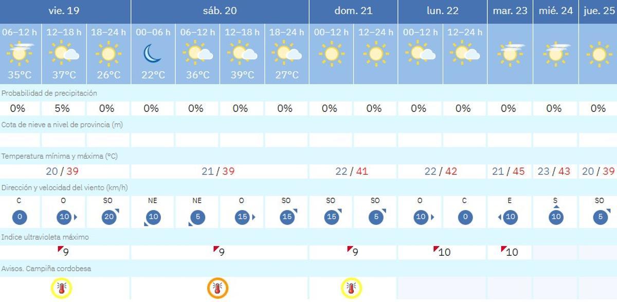 El tiempo en Córdoba