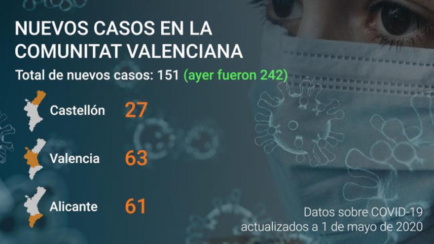 Última hora coronavirus Comunitat Valenciana: Datos a día 1 de mayo de 2020