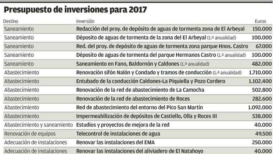 La EMA rebaja su gasto corriente a 25,9 millones al eliminar la depuradora del Este