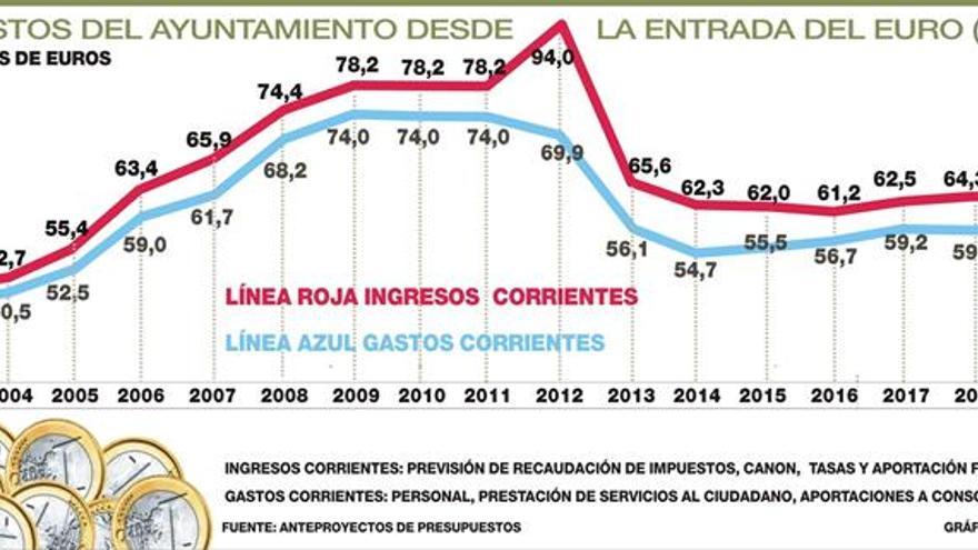 La previsión de inversión para 2020 es la segunda más baja del siglo XXI