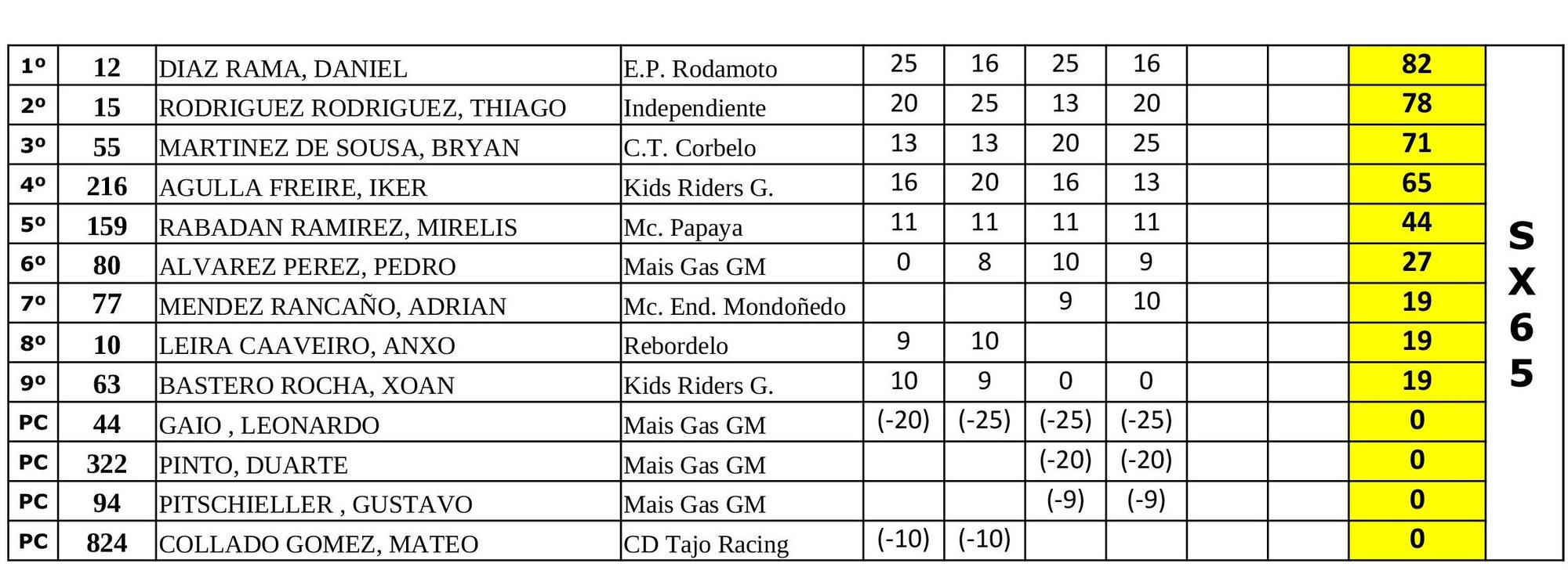 General provisional del Autonómico de SX65.