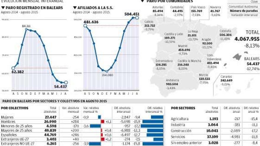 Situación del mercado de trabajo en agosto.