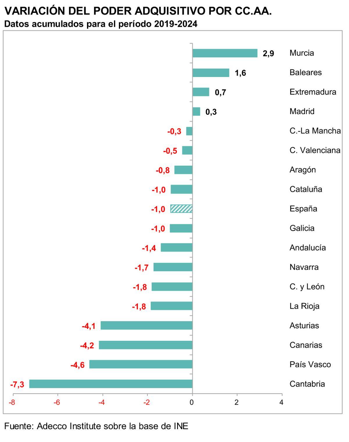Variación del poder adquisitivo