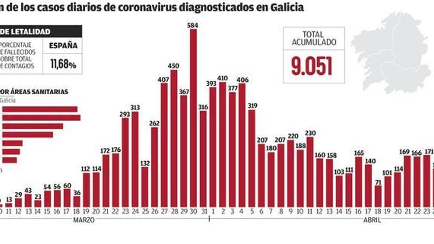 Galicia reduce los pacientes un 8% hasta los 2.819