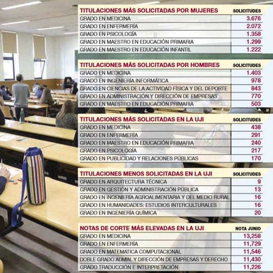 Estas Son Las Notas De Corte Más Altas En Castellón El Periódico Mediterráneo 5046