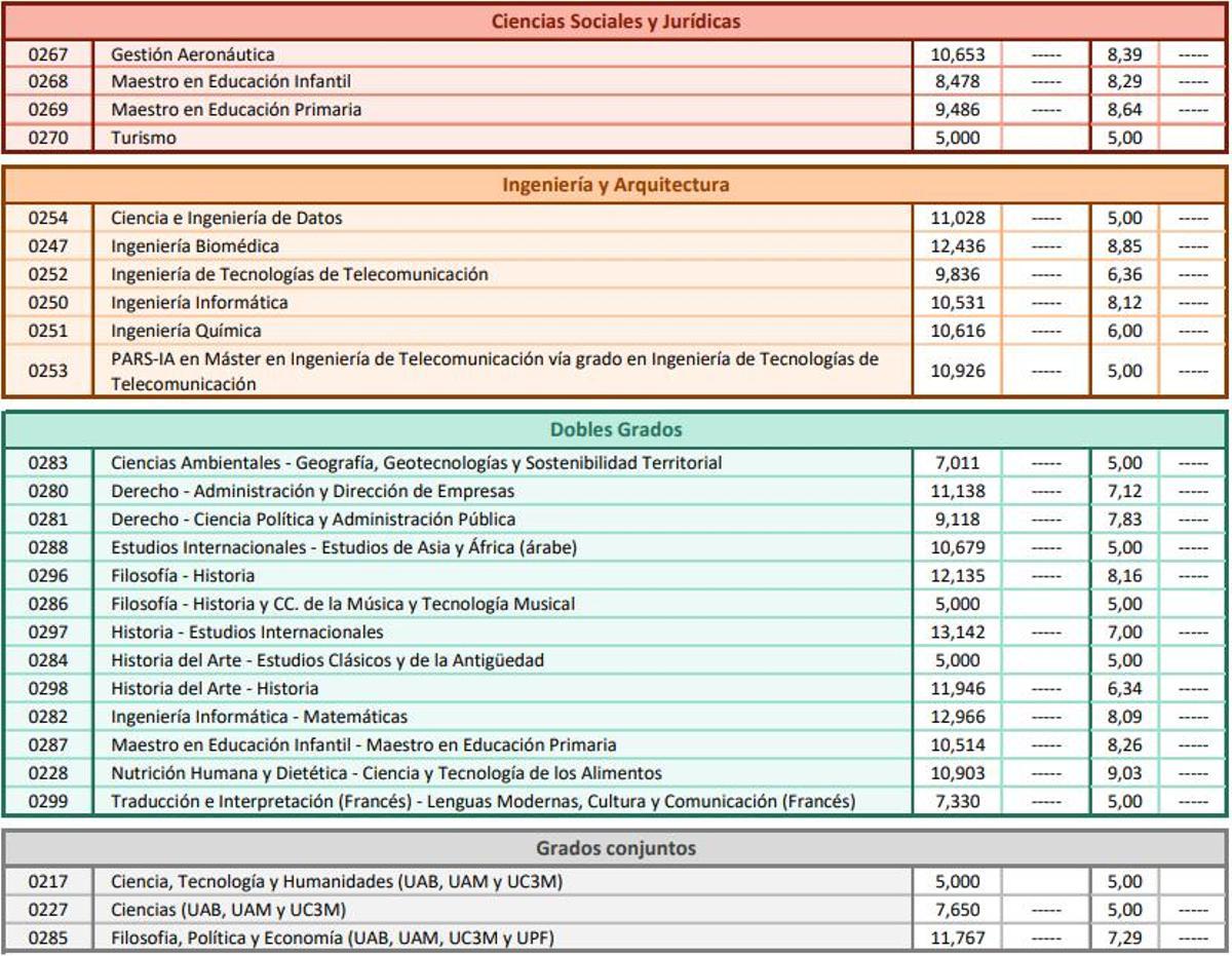 Notas de corte de la Universidad Autónoma de Madrid para el curso 2026 2027