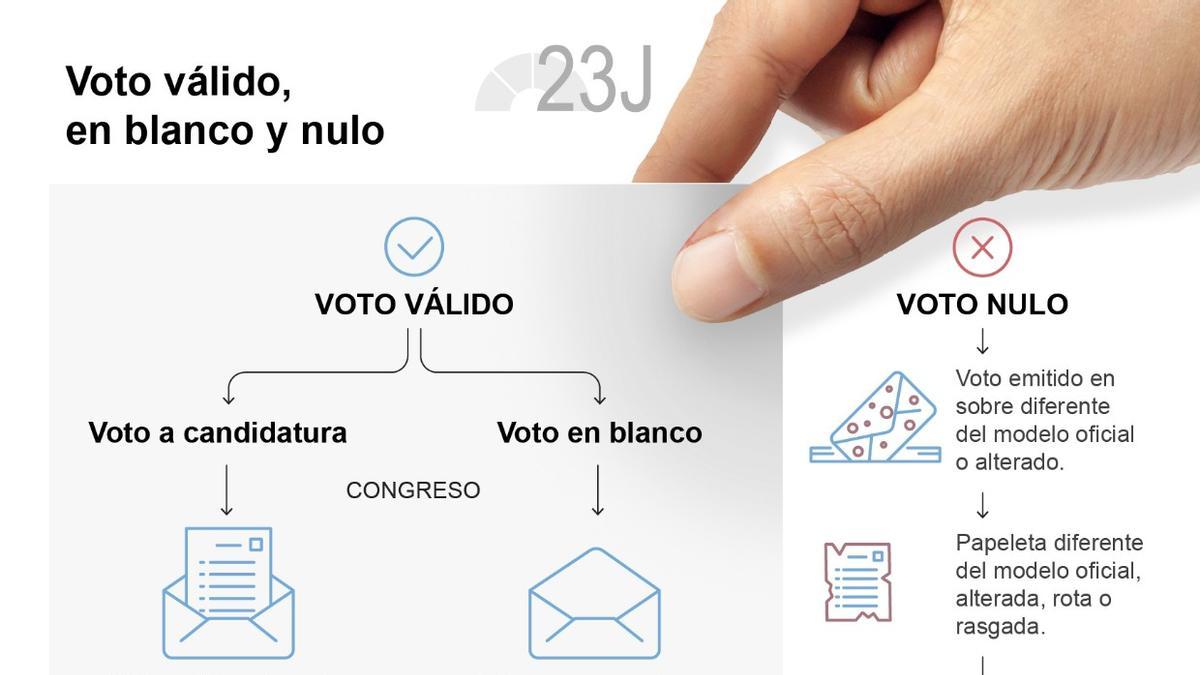 Diferencias Entre Voto Blanco Nulo Y Abstención Elecciones Generales Del 23j 1994