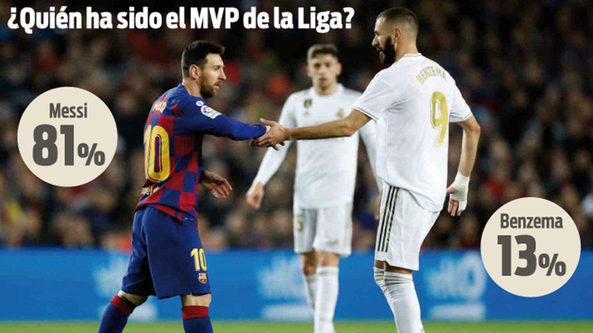 Leo Messi es elegido como el Mejor de La Liga 2019/20 muy por delante del resto de jugadores