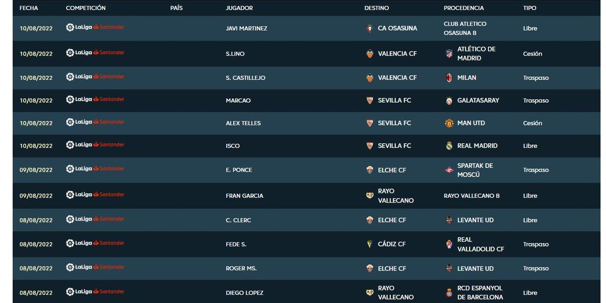 Últimos jugadores inscritos en LaLiga.