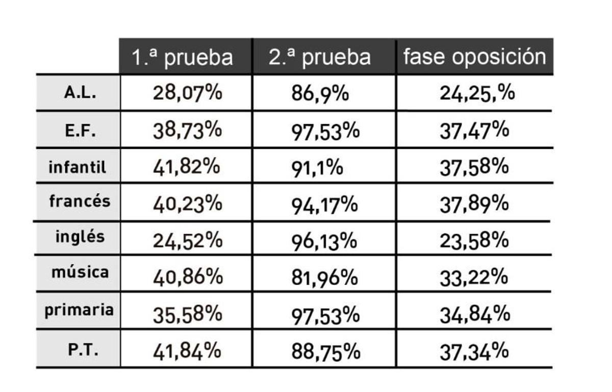 Porcentaje de aprobados en las oposiciones a Maestro de 2026.