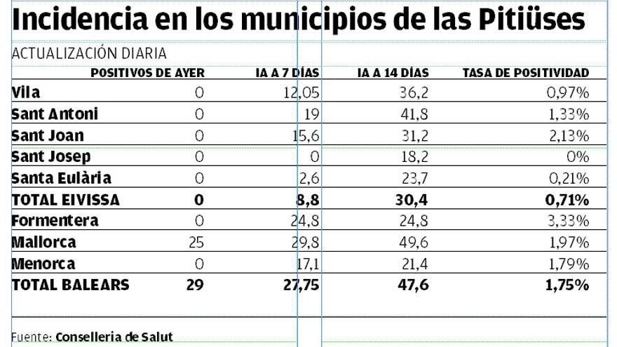 Incidencia del covid por municipios de Ibiza.