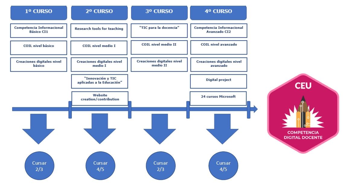 Itinerario formativo del CEU para adquirir competencias digitales docentes