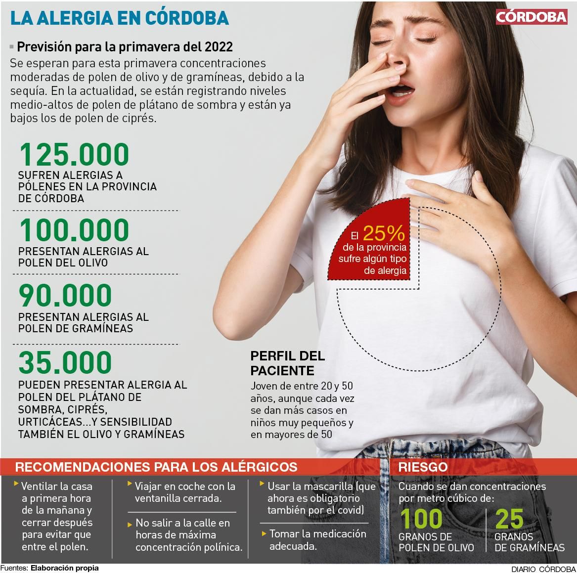 Alergia en Córdoba.