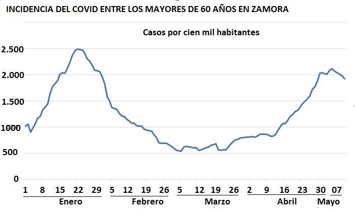 Incidencia del COVID entre los mayores de 60 años en Zamora