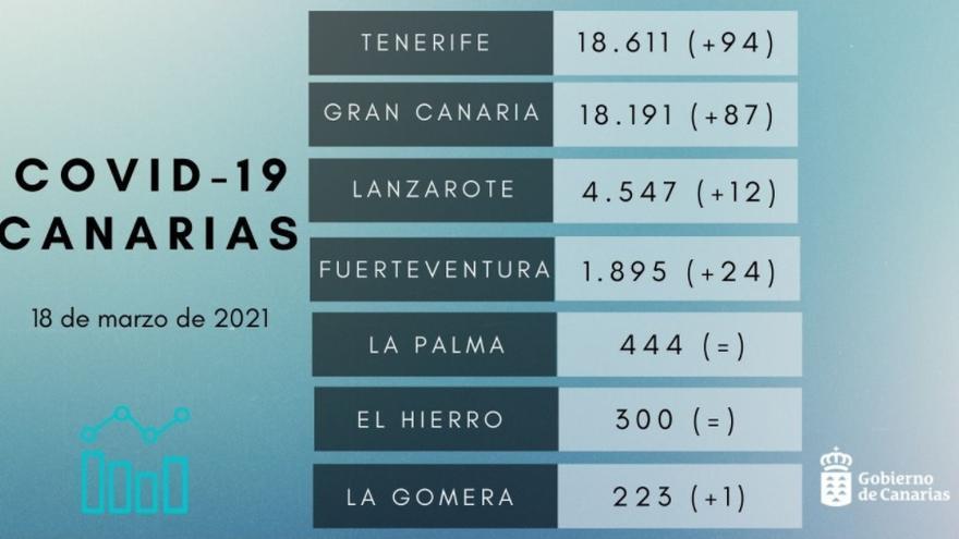 Datos de Covid en Canarias del 18 de marzo de 2021.