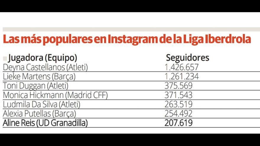 Cuadro con las siete jugadoras de Primera Iberdrola con más seguidores en Instagram.