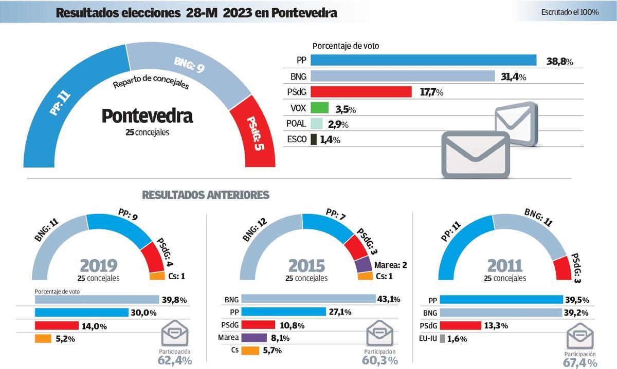 Resultados elecciones 28-M 2023 en Pontevedra