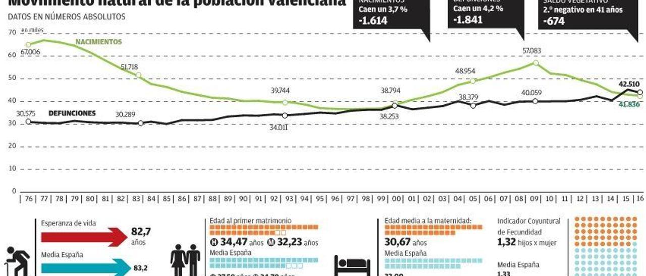 La natalidad valenciana es la tercera que más baja