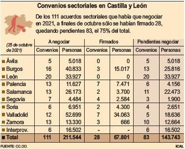 El aumento coste de la vida devora el leve repunte salarial conseguido en el 2021