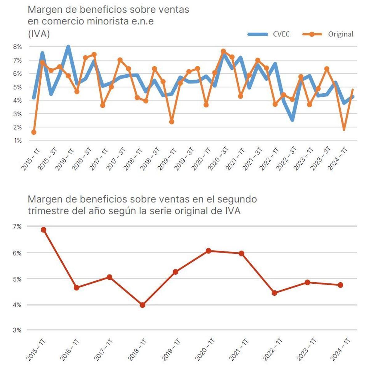 Evolución del margen de beneficios.