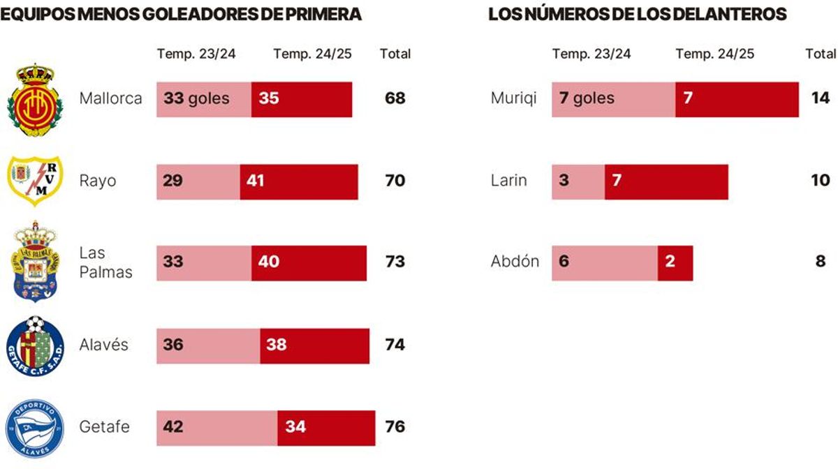 Los problemas de gol del Mallorca.